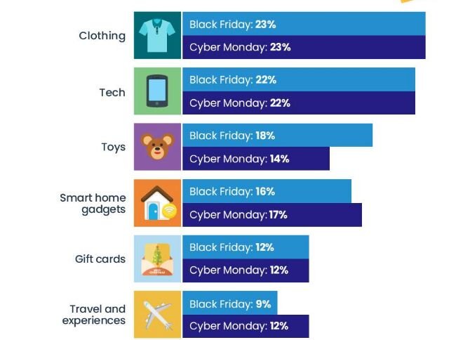 Quần áo , công nghệ , đồ chơi là 3 trong Top những danh mục hàng đầu được người tiêu dùng săn lùng chọn mua vào Cyber Monday & Black Friday 2018