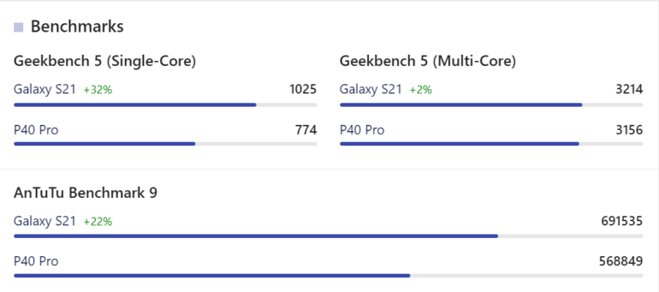 Huawei P40 Pro hay Samsung Galaxy S21