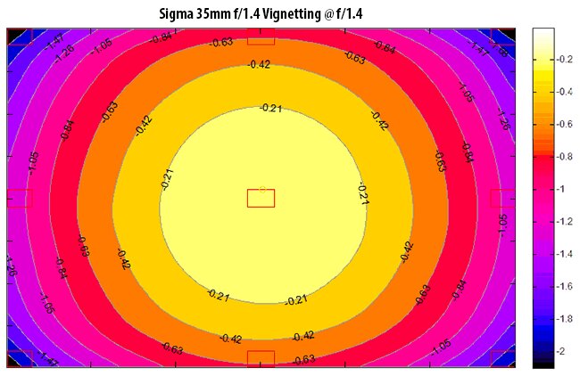 Hiệu ứng vignette của Sigma 35mm f/1.4 khá tệ