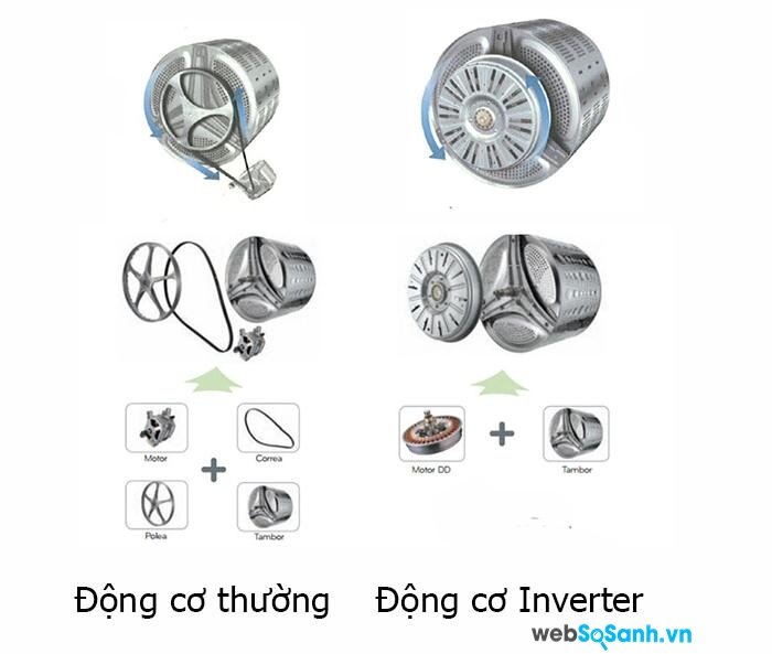 động cơ Inverter giúp máy giặt vận hành êm ái và tiết kiệm điện năng (nguồn: internet)