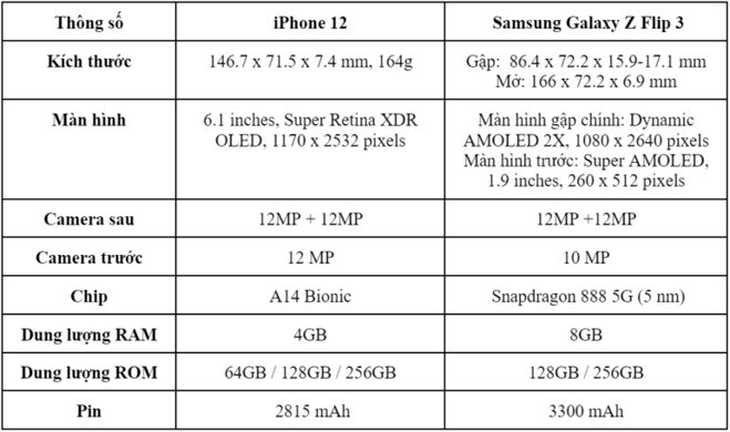 iPhone 12 và Galaxy Z Flip 3