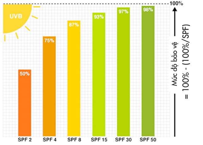 Chỉ số chống nắng SPF có ý nghĩa gì?