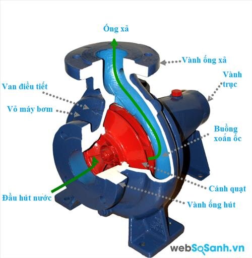 Cấu tạo của máy bơm nước ly tâm