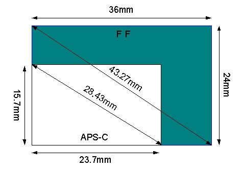 cảm biến full-frame