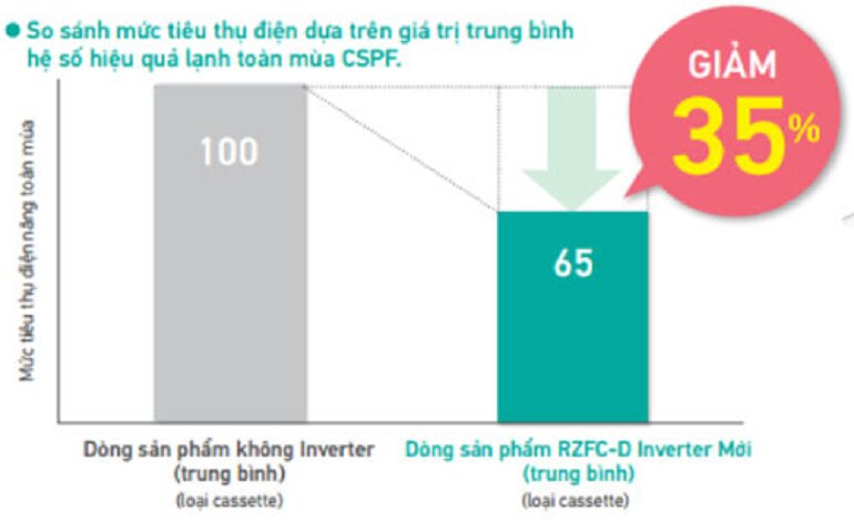 Đánh giá chi tiết về điều hòa Daikin FCFC140DVM/RZFC140DY1 