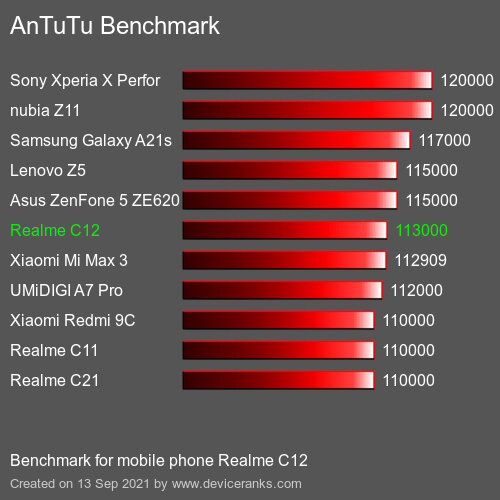 Đánh giá cấu hình hiệu năng điện thoại Realme C12