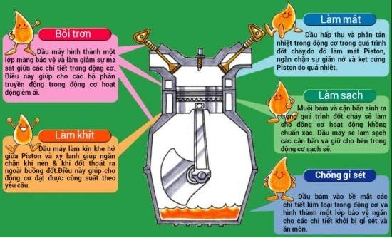 Tác dụng của dầu nhớt xe máy