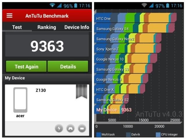 Điểm Antutu Benchmark của máy chênh lệch không nhiều so với Galaxy S2 của Samsung