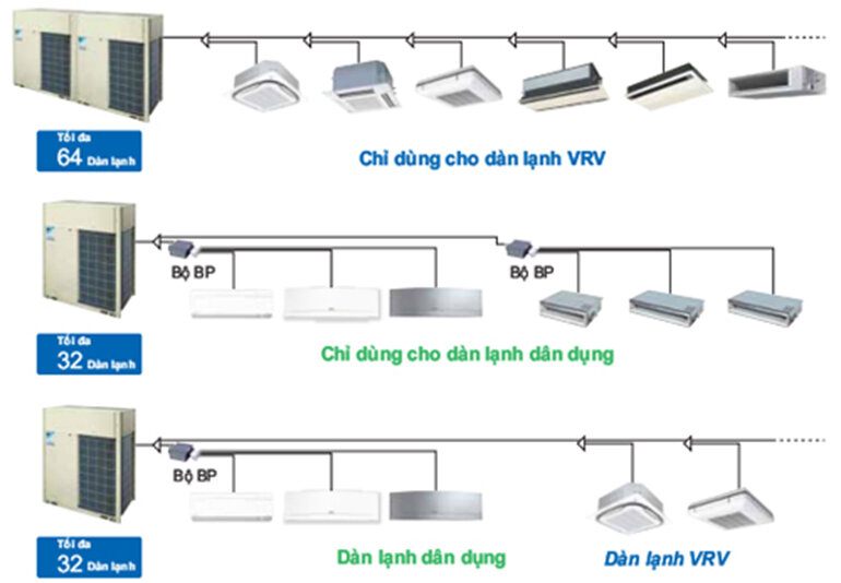 Hệ thống điều hòa trung tâm