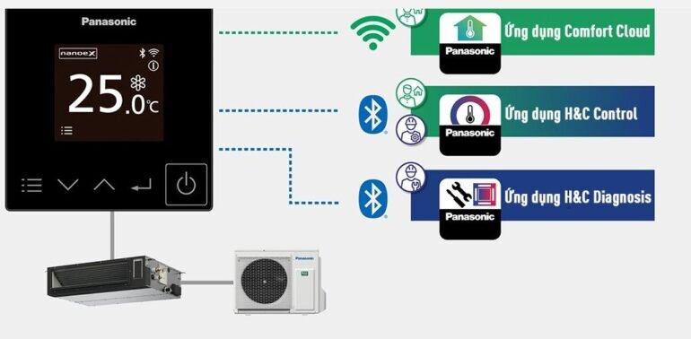 Hệ thống điều khiển từ xa IoT CONEX ứng dụng trên điều hòa âm trần Panasonic