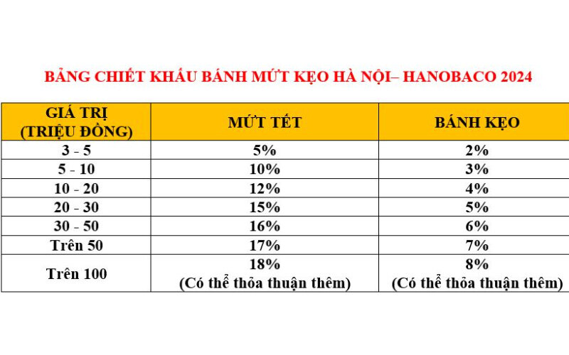 Bảng giá mứt Tết Hà Nội Hanobaco 2024 và mức chiết khấu sỉ