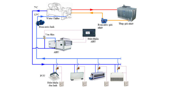 Điều hòa trung tâm Chiller có mấy loại ? Ưu điểm của hệ thống điều hòa trung tâm Chiller ?