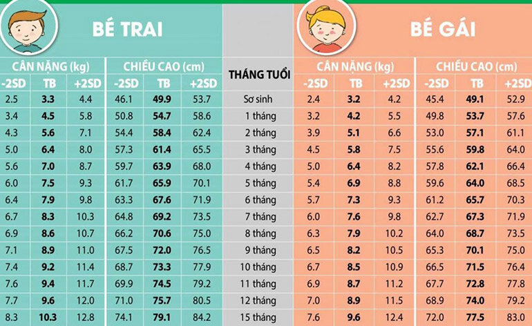 Bảng cân nặng chuẩn của trẻ sơ sinh 0 - 6 tháng