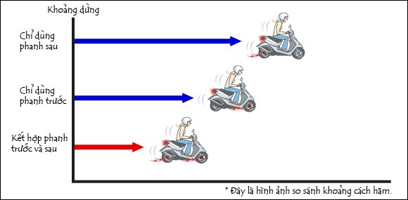 So sánh việc sử dụng phanh thông thường và sử dụng phanh CBS