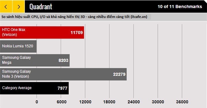 So sánh hiệu suất CPU của HTC One Max với Lumia 1520 vs Galaxy Mega vs Galaxy Note 3