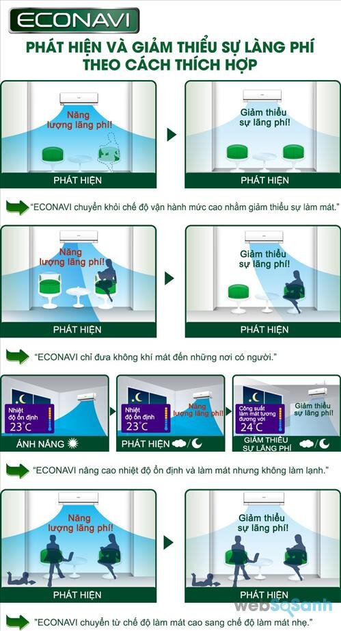 máy điều hòa Panasonic được trang bị công nghệ econavi