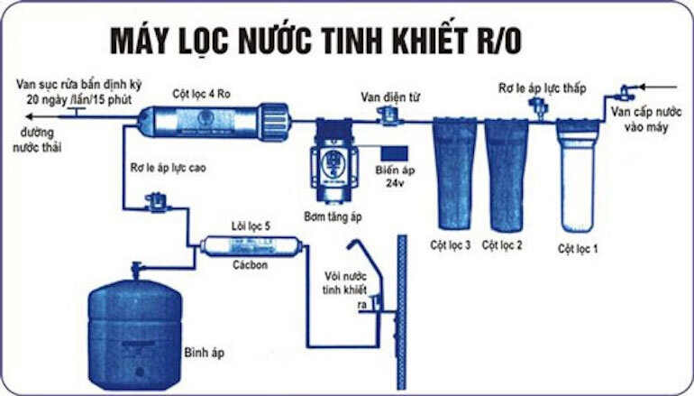 Công nghệ lọc nước RO là gì?