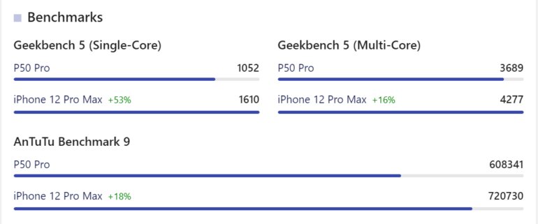 iPhone 12 Pro Max và Huawei P50 Pro