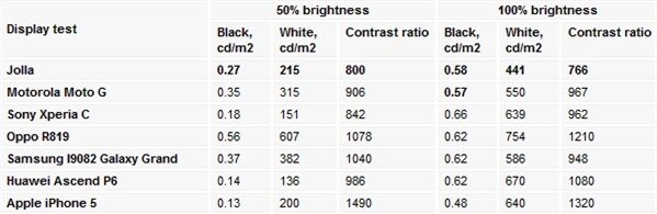 Độ sáng màn hình ở mức 50 - 100% của Jolla so với các đối thủ