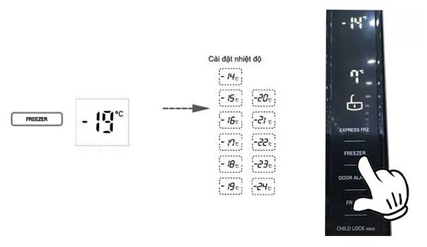 Ngăn đá tủ lạnh LG điều chỉnh nhiệt độ bằng cách nhấn vào nút FREEZER, một lần chạm, nhiệt độ sẽ tăng lên 1 độ C.