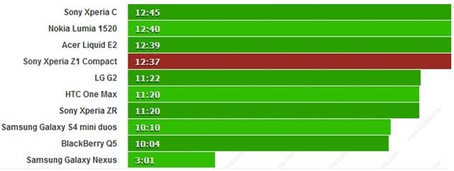 Kiểm chứng thời lượng pin trên 'quái vật mini' Xperia Z1 Compact