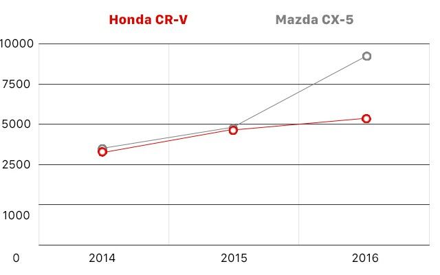 Honda CR-V và 10 năm thăng trầm tại Việt Nam - Ảnh 15.