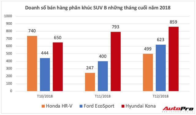 Ford EcoSport bán chạy kỷ lục cuối năm nhưng Hyundai Kona mới là vua doanh số phân khúc - Ảnh 6.