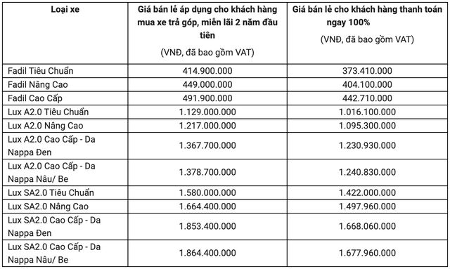 VinFast bán 2161 xe: 1156 chiếc Fadil vượt Hyundai Grand i10, hơn 1000 chiếc Lux trong tháng 5/2020 - Ảnh 3.
