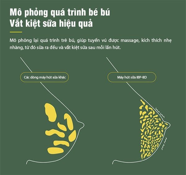 Mô phỏng quá trình hút sữa của máy