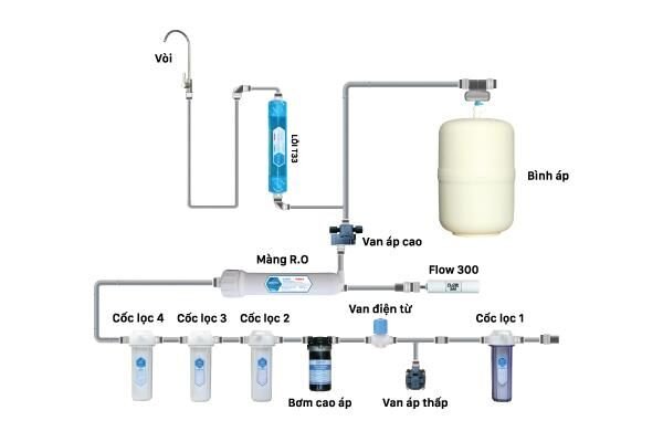 Máy lọc nước RO Daikio DKW-00006A