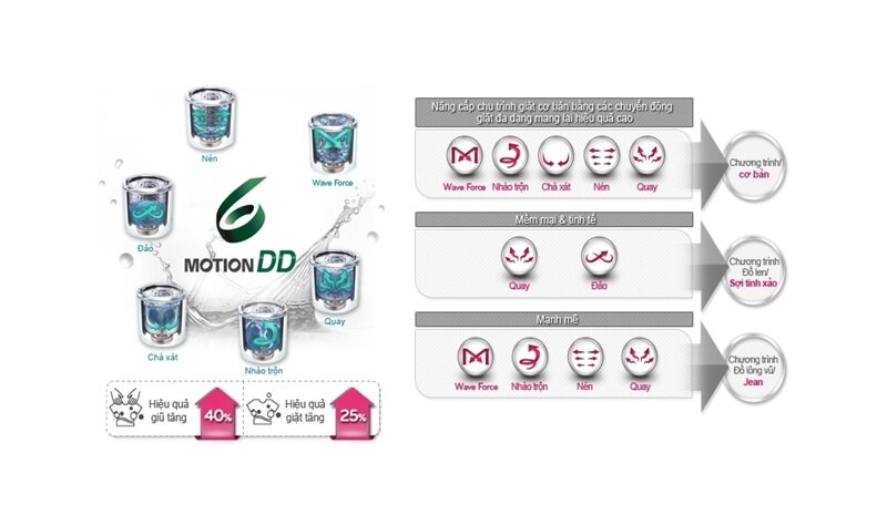 Máy giặt LG Inverter 16 kg WF-D1617SD công nghệ 6 motion