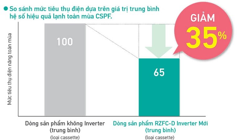 công nghệ inverter điều hòa daikin FCF50CVM/RZA50DV2V