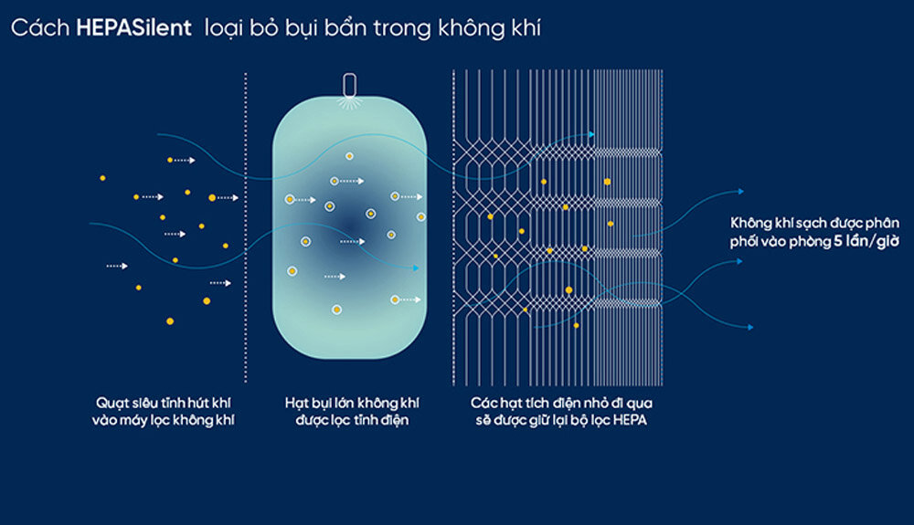 Công nghệ HEPASilent ™ của máy lọc không khí Blueair Blue Pure 411 PAC