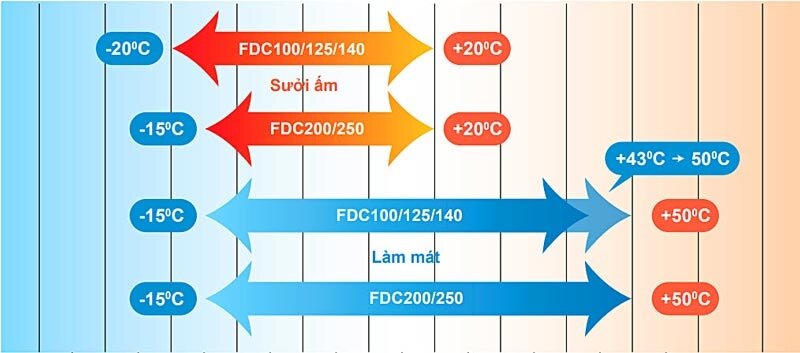 Điều hòa giấu trần nối ống gió Mitsubishi 68000 BTU 2 chiều Inverter FDC200VSA gas R-410A