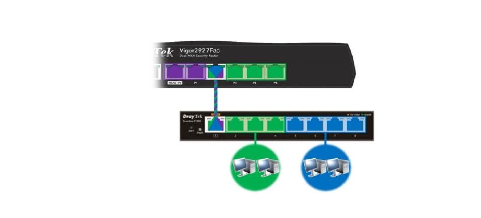 Quản lý VLAN  DrayTek Vigor2927Fac cho phép bạn chia tối đa 16 VLAN với 8 subnet khác nhau, giúp người quản trị mạng có thể dễ dàng phân chia hệ thống mạng thành các khu vực riêng cho các đối tượng người dùng. Ví dụ: khách - nhân viên, kế toán - kinh doanh - nhân sự, máy tính thường - máy chủ, …  Từ đó có thể xây dựng các chính sách khác nhau để kiểm soát việc người dùng sử dụng mạng, tránh các rắc rối và nguy cơ từ các người dùng không mong muốn, giúp tăng cường độ bảo mật và ổn định của hệ thống mạng.
