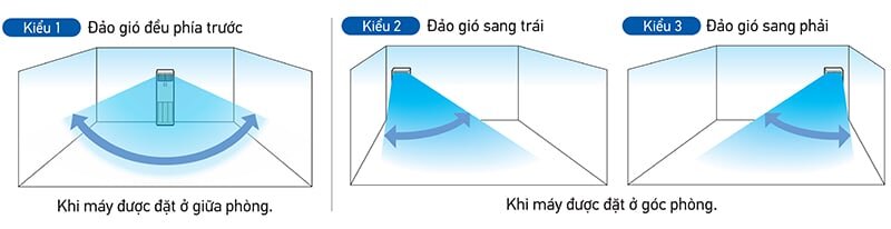 Máy lạnh tủ đứng Daikin FVGR10NV1/RUR10NY1 đảo gió theo 3 kiểu