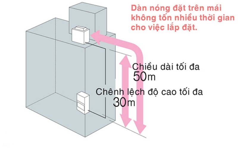Điều hòa giấu trần nối ống gió Daikin 80000 BTU 1 chiều FDR08NY1/RUR08NY1 gas R-410A