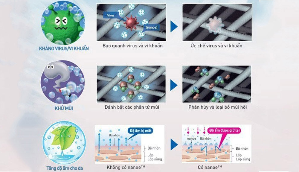 Công nghệ Nanoe của máy lọc không khí Panasonic F-PXT50A