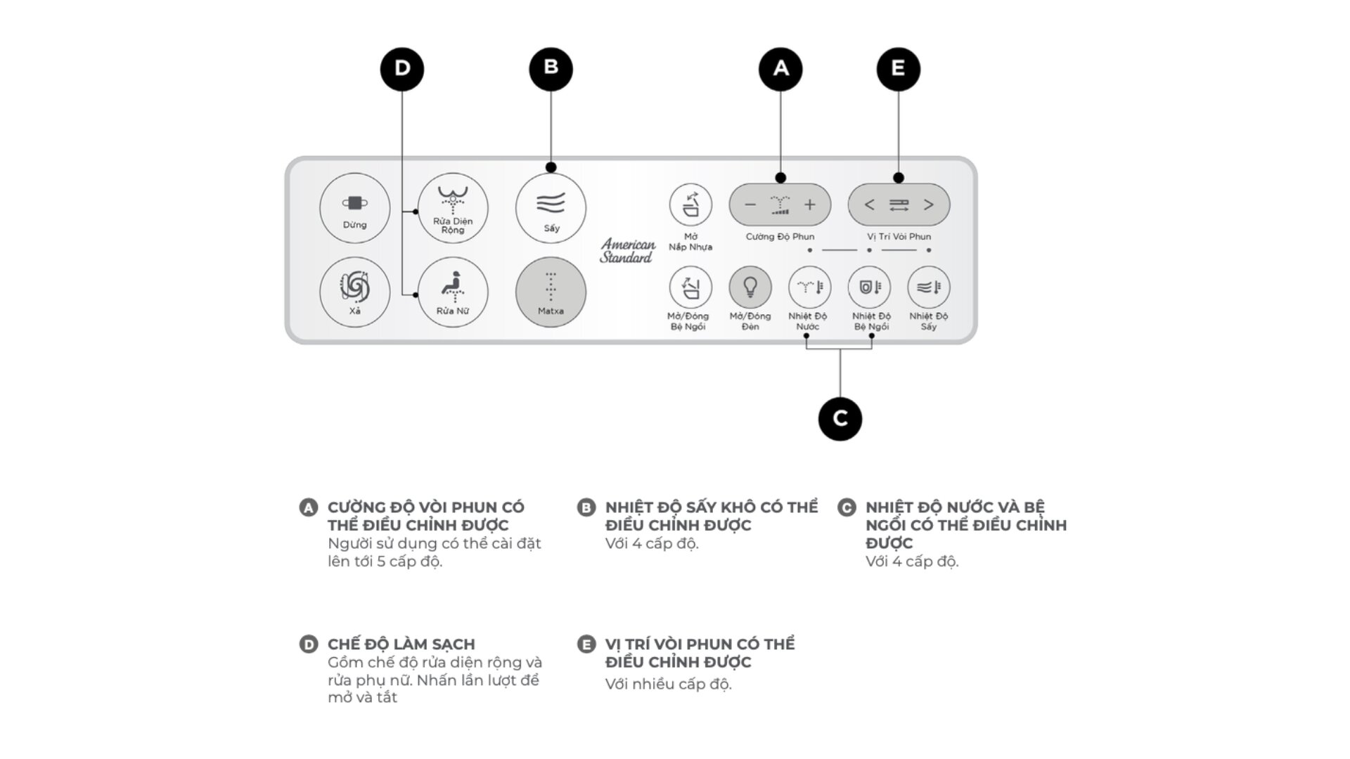 Bảng điều khiển bồn cầu điện tử American Standard WP-70DY 