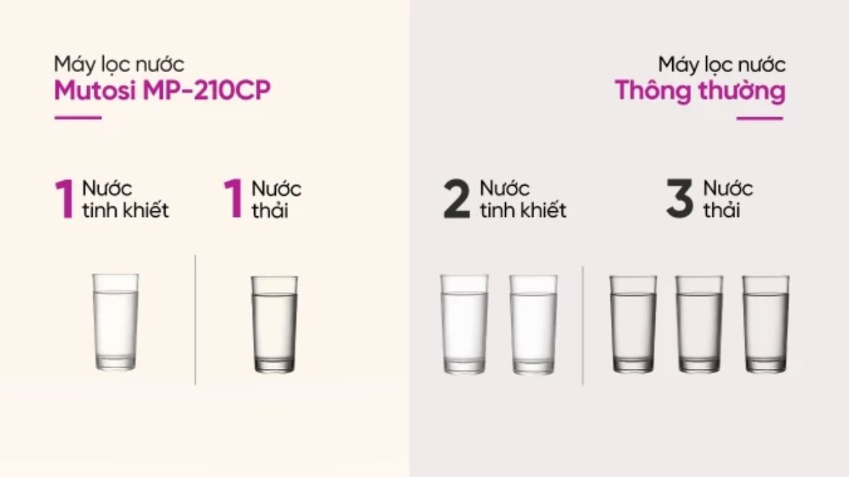 Mutosi 10 lõi MP-210CP cho tỉ lệ thu hồi nước tinh khiết đến 50%