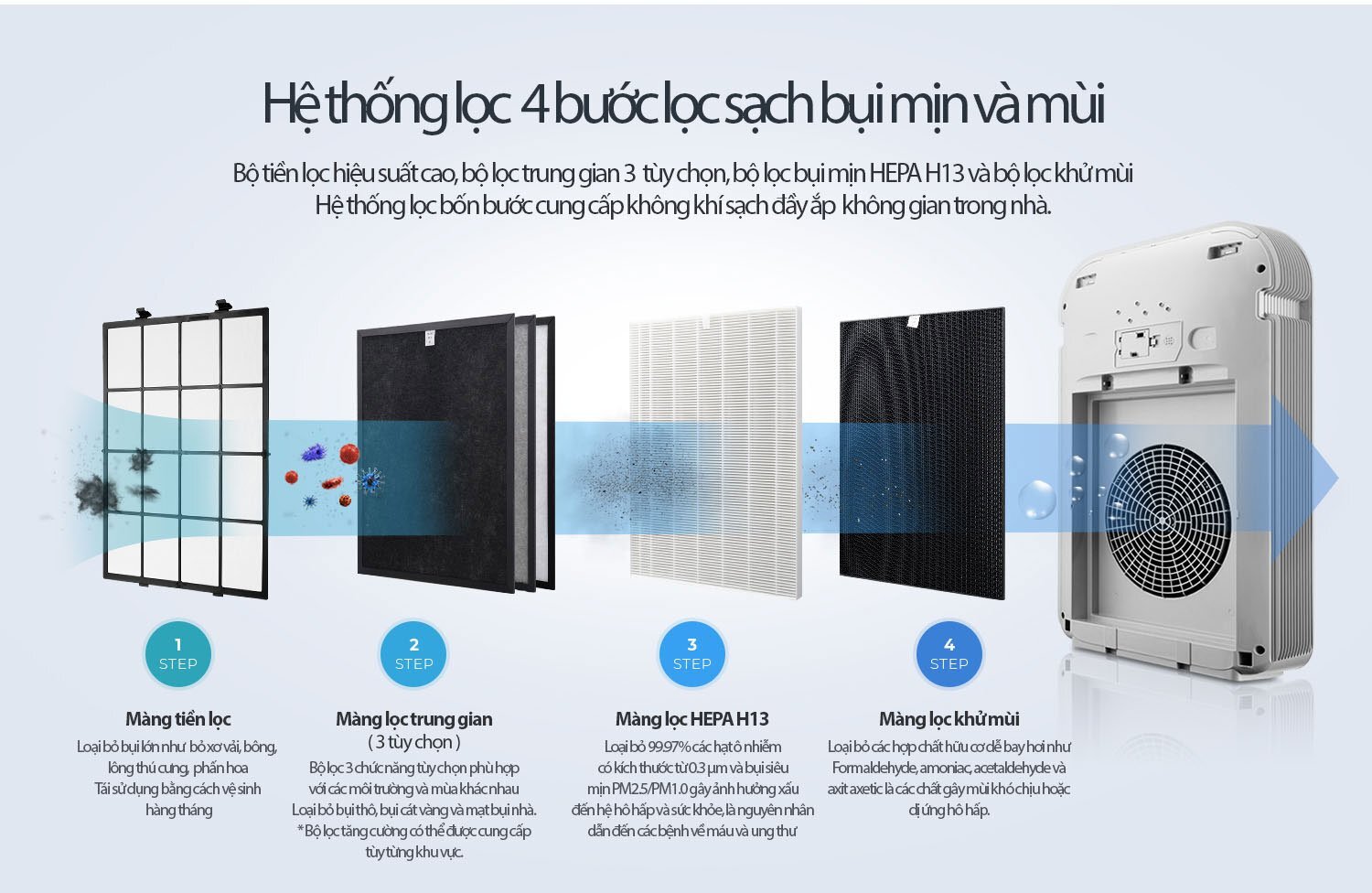 Máy lọc ChungHo A600 (GAP-15H5150) được tích hợp hệ thống lọc 4 màng lọc