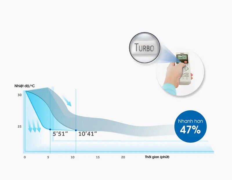 công nghệ làm mát nhanh