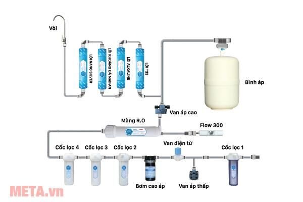 Máy lọc nước RO Daikio DKW-00009A