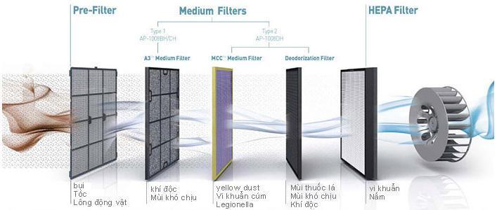 Máy lọc không khí COWAY AP1008DH Máy lọc không khí COWAY AP1008DH