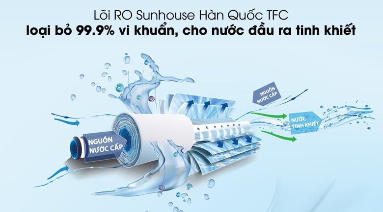 Công nghệ RO trên máy lọc nước Sunhouse SHA8868K loại bỏ đến 99,99% tác nhân gây hại cho sức khỏe
