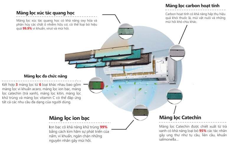 Gree COSMO9CN còn được tích hợp bộ lọc hiện đại Gree COSMO9CN còn được tích hợp bộ lọc hiện đại