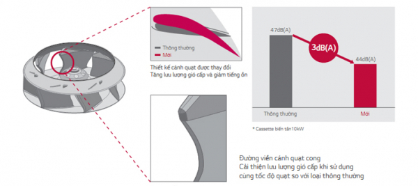 Điều hòa Cassette 1 chiều LG ATNQ48GMLE6- 48.000BTU Inverter