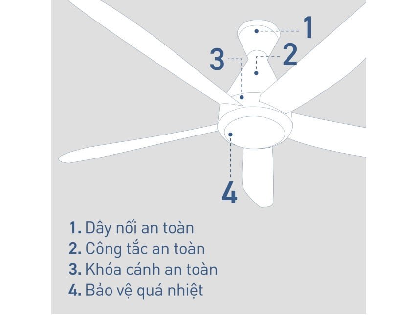 Panasonic F-60GDS có tính năng bảo vệ quá nhiệt Panasonic F-60GDS