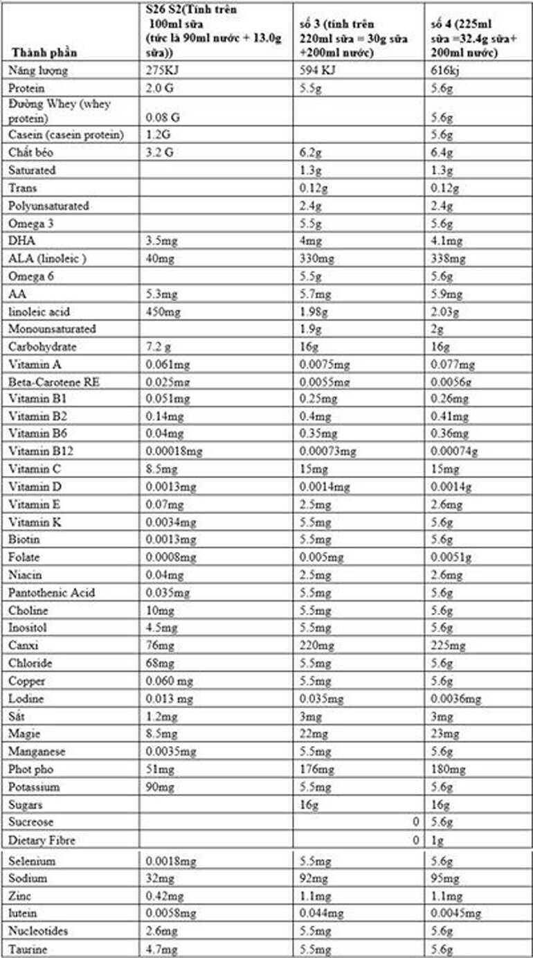 Sữa S26 số 4 có tốt không?