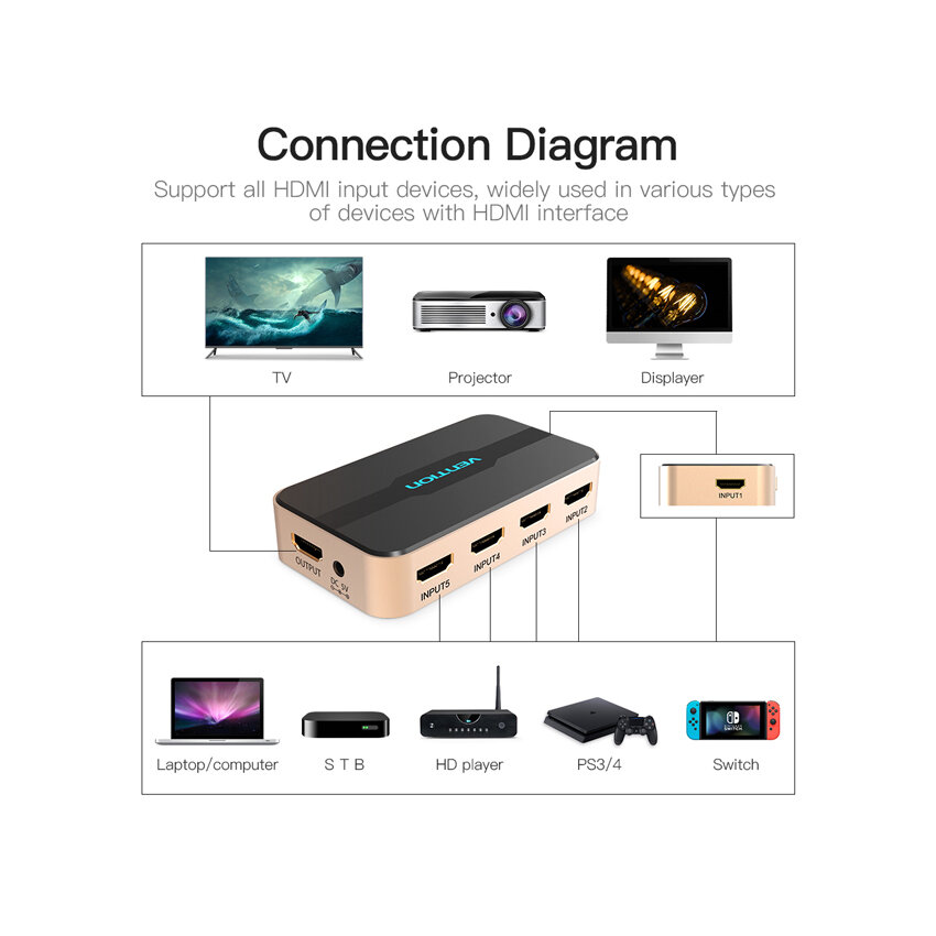 Bộ gộp HDMI 5 vào 1 ra Vention ACDG0 (có điều khiển)
